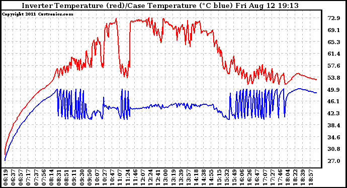 Solar PV/Inverter Performance Inverter Operating Temperature