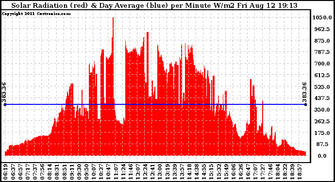 Solar PV/Inverter Performance Solar Radiation & Day Average per Minute