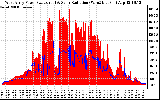 Solar PV/Inverter Performance West Array Power Output & Solar Radiation