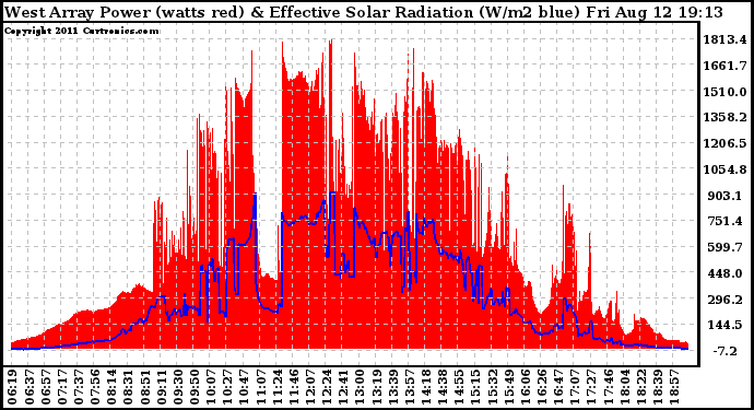 Solar PV/Inverter Performance West Array Power Output & Effective Solar Radiation