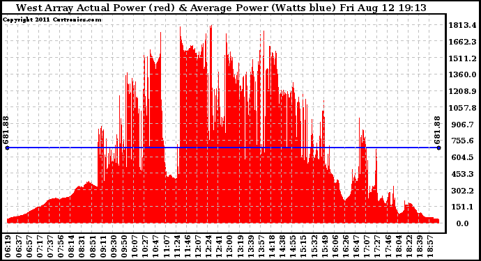 Solar PV/Inverter Performance West Array Actual & Average Power Output