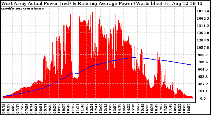 Solar PV/Inverter Performance West Array Actual & Running Average Power Output