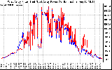 Solar PV/Inverter Performance Photovoltaic Panel Power Output