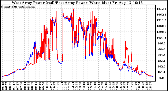 Solar PV/Inverter Performance Photovoltaic Panel Power Output