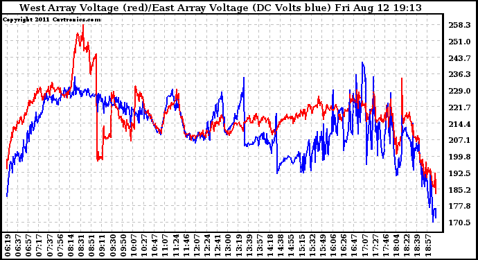 Solar PV/Inverter Performance Photovoltaic Panel Voltage Output