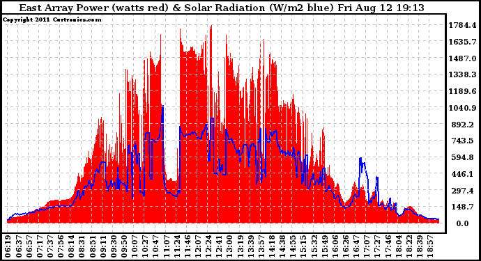 Solar PV/Inverter Performance East Array Power Output & Solar Radiation