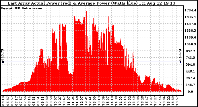 Solar PV/Inverter Performance East Array Actual & Average Power Output