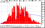 Solar PV/Inverter Performance East Array Actual & Running Average Power Output