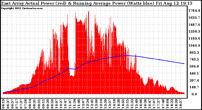 Solar PV/Inverter Performance East Array Actual & Running Average Power Output