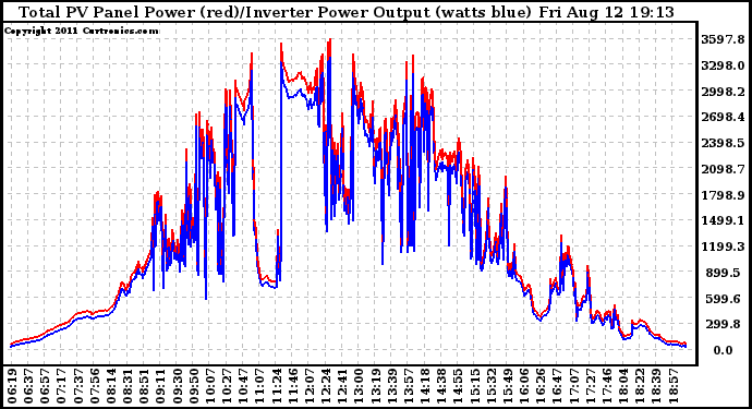 Solar PV/Inverter Performance PV Panel Power Output & Inverter Power Output