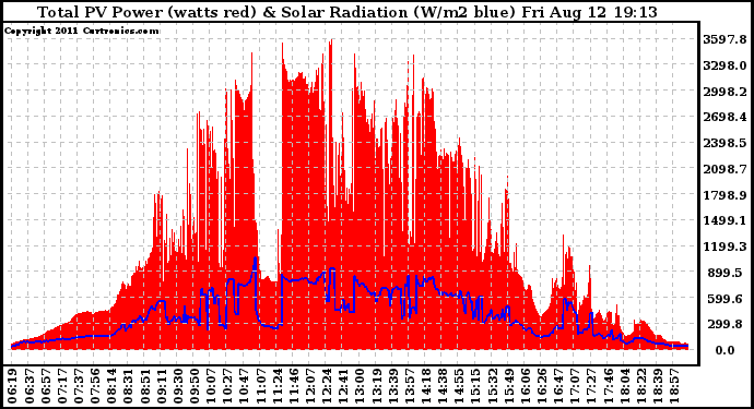 Solar PV/Inverter Performance Total PV Panel Power Output & Solar Radiation