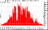 Solar PV/Inverter Performance Total PV Panel Power Output