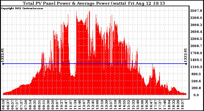 Solar PV/Inverter Performance Total PV Panel Power Output