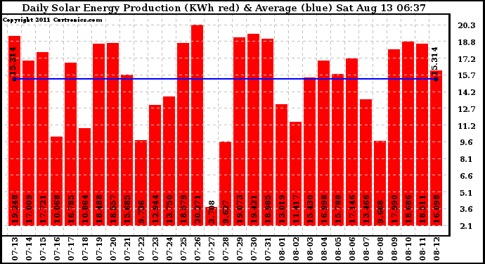 Solar PV/Inverter Performance Daily Solar Energy Production