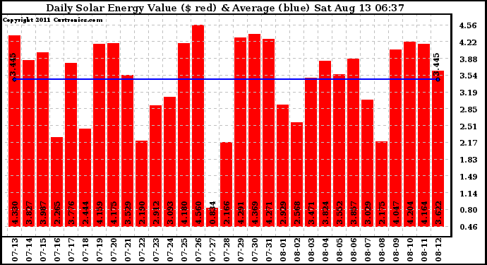 Solar PV/Inverter Performance Daily Solar Energy Production Value