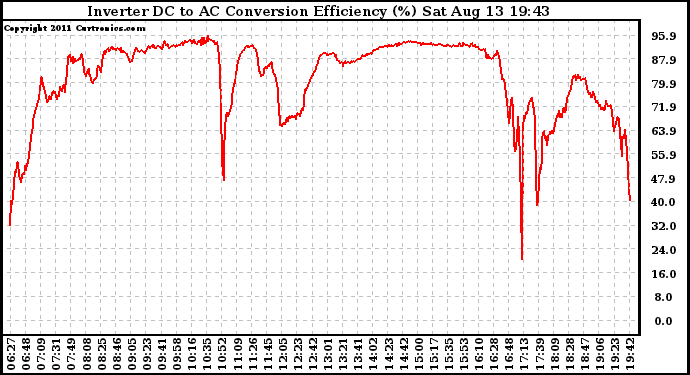 Solar PV/Inverter Performance Inverter DC to AC Conversion Efficiency