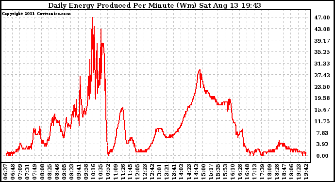 Solar PV/Inverter Performance Daily Energy Production Per Minute