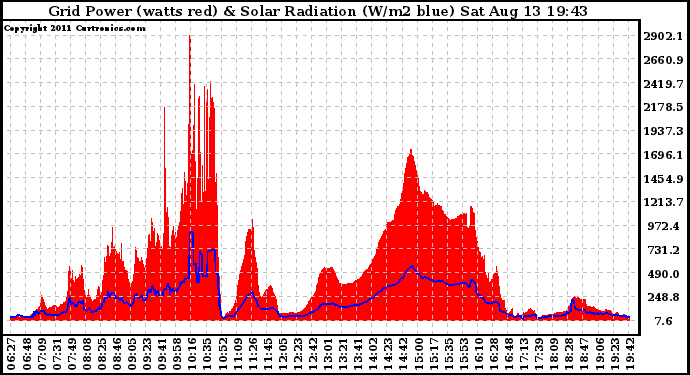 Solar PV/Inverter Performance Grid Power & Solar Radiation