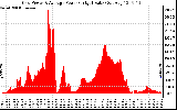 Solar PV/Inverter Performance Inverter Power Output