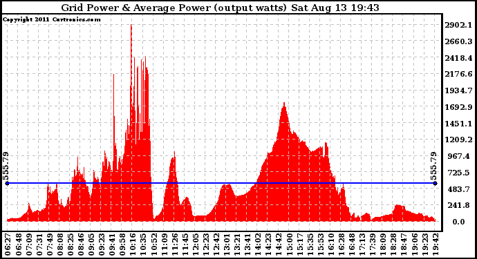 Solar PV/Inverter Performance Inverter Power Output