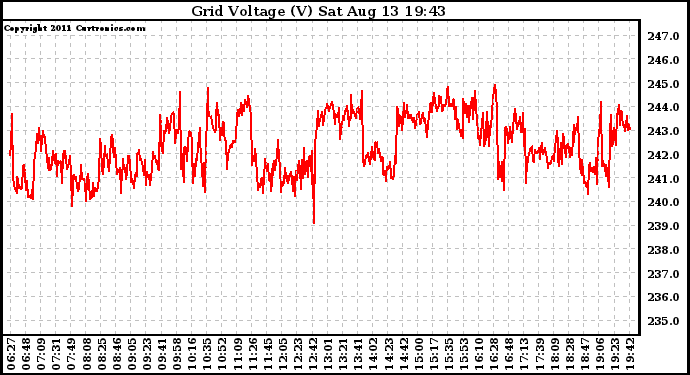 Solar PV/Inverter Performance Grid Voltage