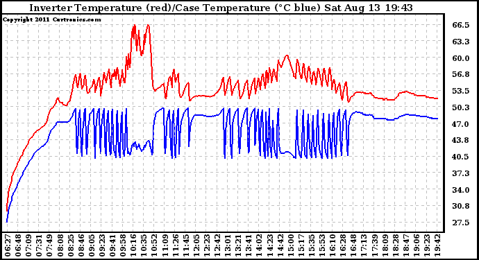 Solar PV/Inverter Performance Inverter Operating Temperature