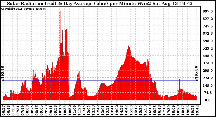 Solar PV/Inverter Performance Solar Radiation & Day Average per Minute