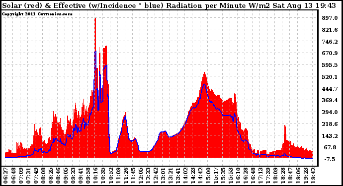 Solar PV/Inverter Performance Solar Radiation & Effective Solar Radiation per Minute