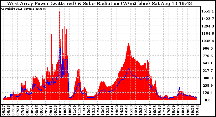 Solar PV/Inverter Performance West Array Power Output & Solar Radiation