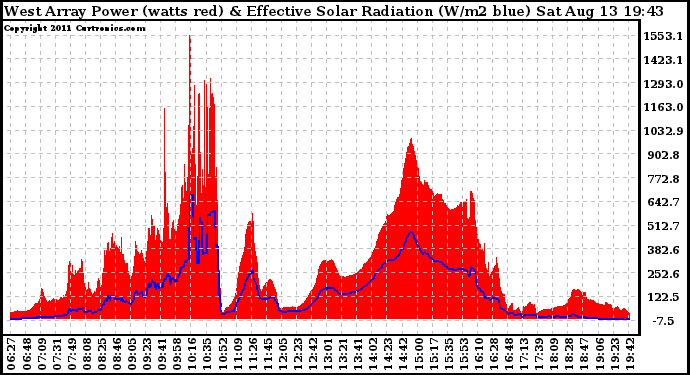 Solar PV/Inverter Performance West Array Power Output & Effective Solar Radiation