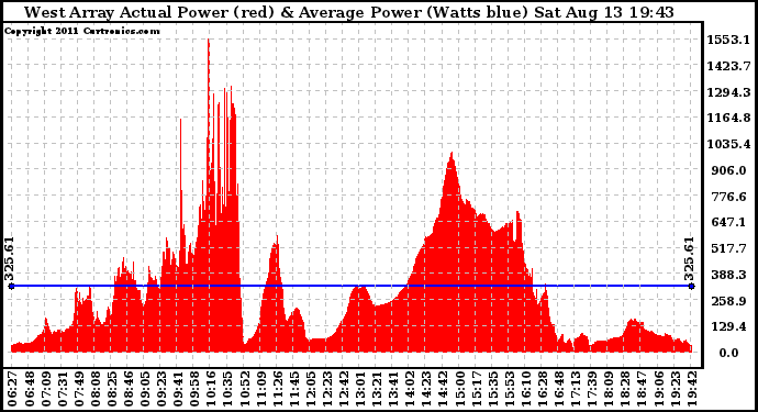 Solar PV/Inverter Performance West Array Actual & Average Power Output