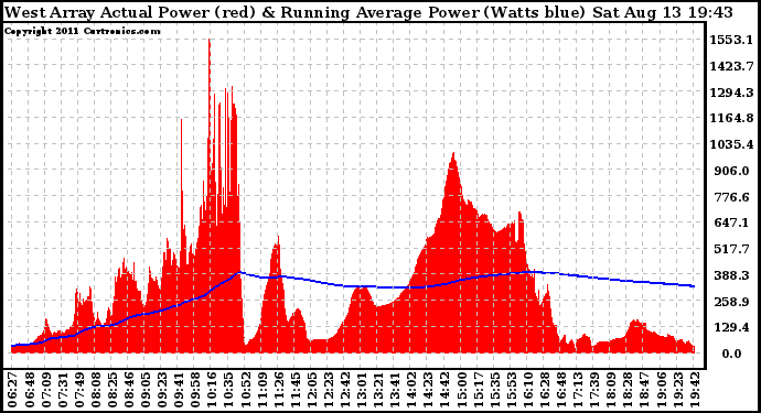 Solar PV/Inverter Performance West Array Actual & Running Average Power Output