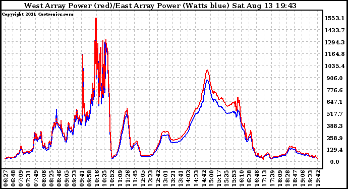 Solar PV/Inverter Performance Photovoltaic Panel Power Output