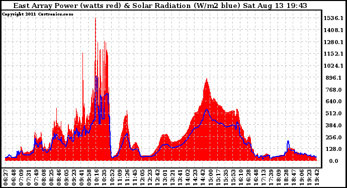 Solar PV/Inverter Performance East Array Power Output & Solar Radiation