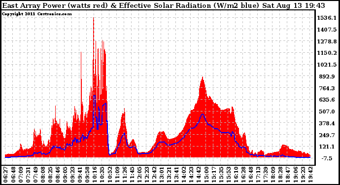 Solar PV/Inverter Performance East Array Power Output & Effective Solar Radiation