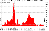 Solar PV/Inverter Performance East Array Actual & Average Power Output