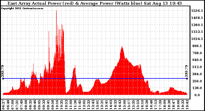 Solar PV/Inverter Performance East Array Actual & Average Power Output