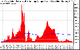 Solar PV/Inverter Performance East Array Actual & Running Average Power Output