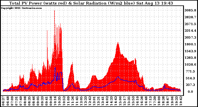 Solar PV/Inverter Performance Total PV Panel Power Output & Solar Radiation