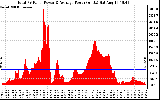 Solar PV/Inverter Performance Total PV Panel Power Output