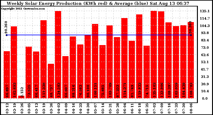 Solar PV/Inverter Performance Weekly Solar Energy Production