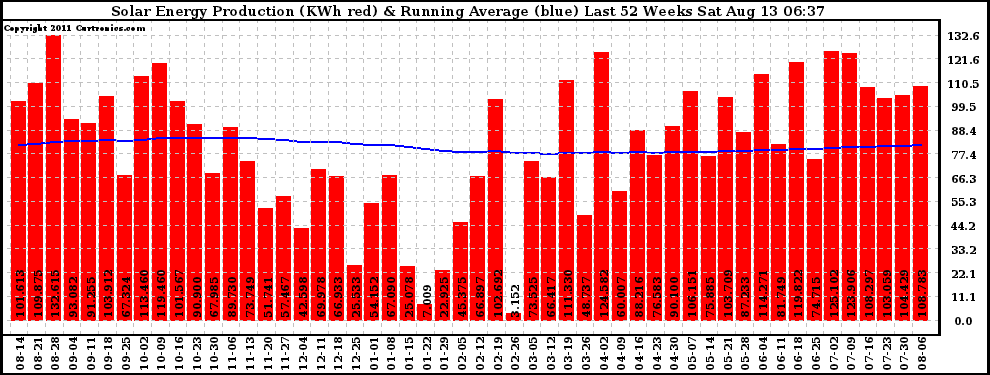 Solar PV/Inverter Performance Weekly Solar Energy Production Running Average Last 52 Weeks