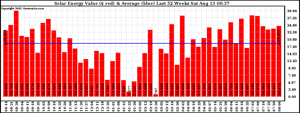 Solar PV/Inverter Performance Weekly Solar Energy Production Value Last 52 Weeks