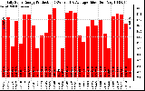 Solar PV/Inverter Performance Daily Solar Energy Production