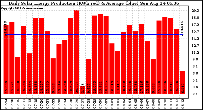 Solar PV/Inverter Performance Daily Solar Energy Production