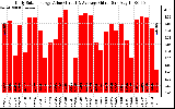 Solar PV/Inverter Performance Daily Solar Energy Production Value