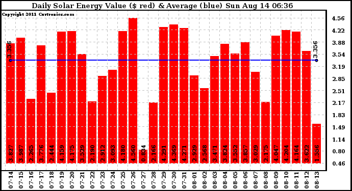 Solar PV/Inverter Performance Daily Solar Energy Production Value