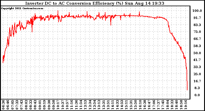 Solar PV/Inverter Performance Inverter DC to AC Conversion Efficiency