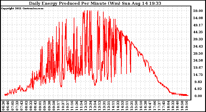 Solar PV/Inverter Performance Daily Energy Production Per Minute