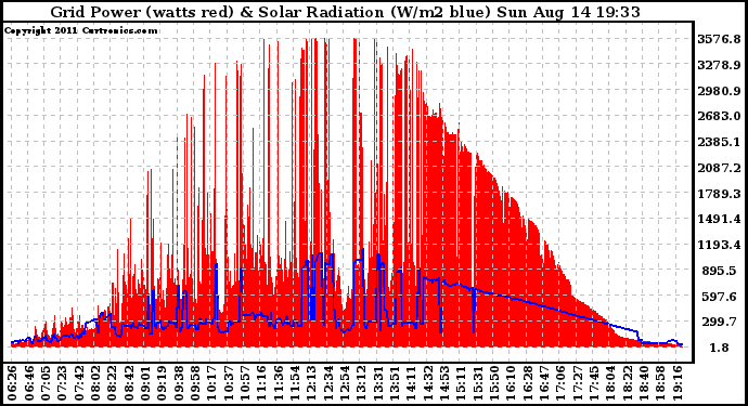 Solar PV/Inverter Performance Grid Power & Solar Radiation